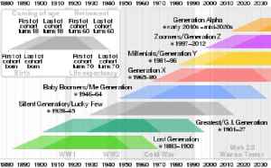 Generation Z: Generation of people born between the mid 1990s and early 2010s