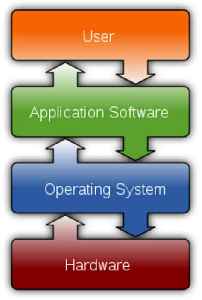 Software: Non-tangible executable component of a computer