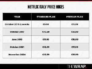 Netflix’s $2.3 Billion Loss in Italy Over Price Hikes Means More EU Challenges | Analysis