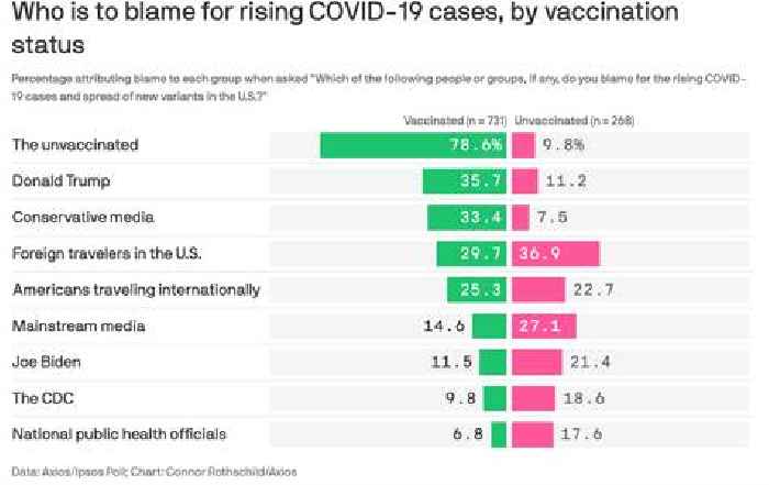 The Unvaccinated, Foreign Travelers, Trump, Biden: New Poll Breaks Down Who Americans Blame for Covid Surge