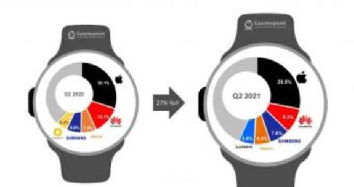 Apple Watch Still the Top Smartwatch Despite Market Share Decline