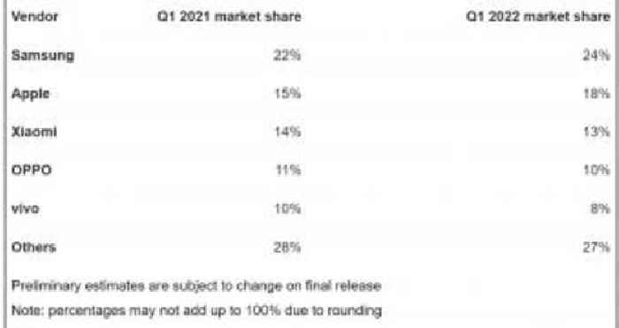 Phone Sales Decline, Samsung and Apple Increase Market Share