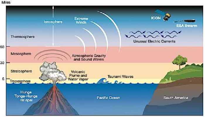 Tonga Volcanic Eruption Was So Big It Reached Space With 450 MPH Winds