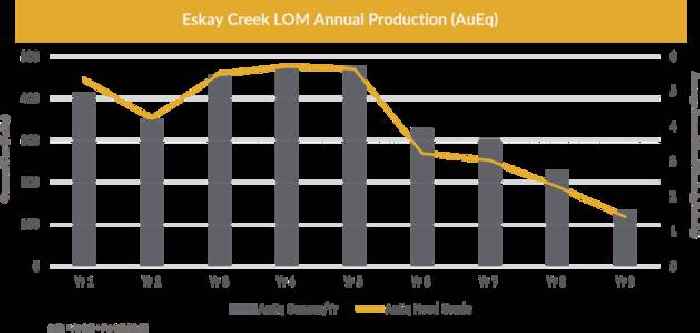 Skeena Completes Robust Feasibility Study for Eskay Creek: After-Tax NPV (5%) of C$1.4B, 50% IRR and 1 Year Payback
