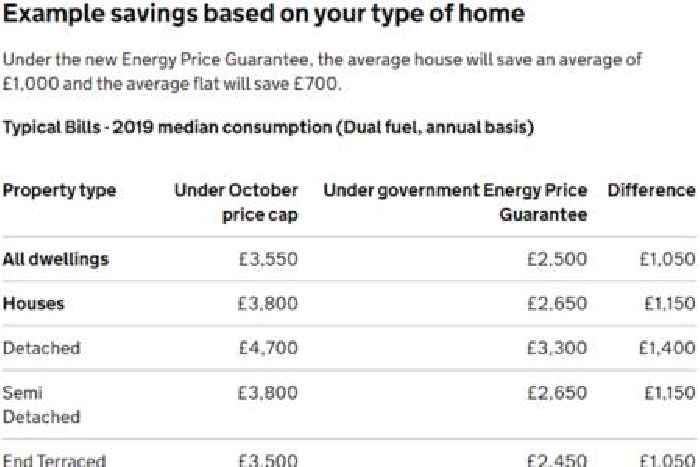 Chart shows exactly how much Liz Truss's plan will cut your energy bills