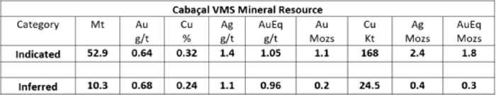 Meridian Announces Maiden Mineral Resource Estimate for Cabaçal Deposit
