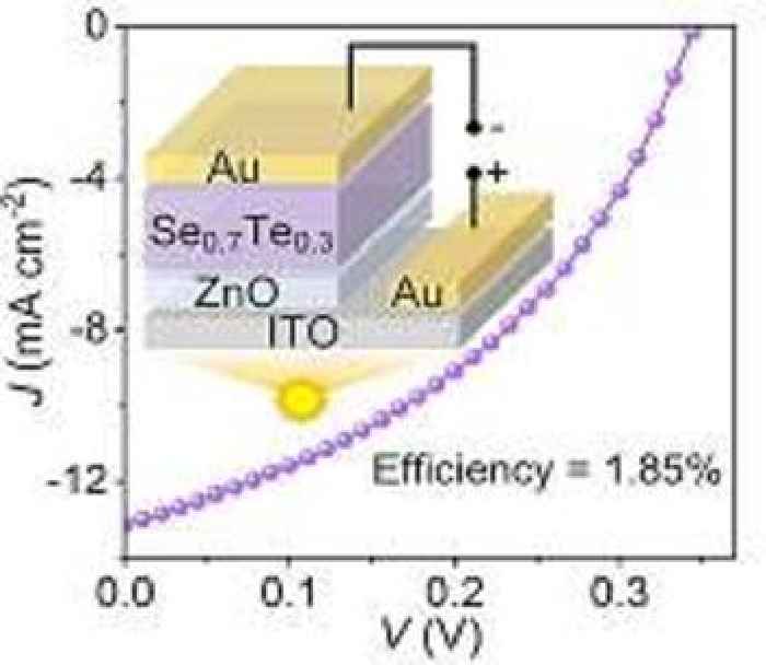 Sunny future for solar power: Efficiency of low-cost solar cells improved