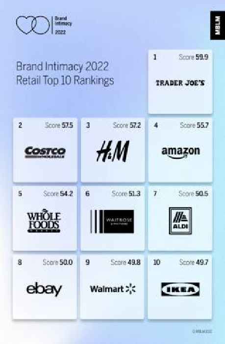 Trader Joes Bags Spot at the Top of Retail for MBLM’s Brand Intimacy 2022 Study