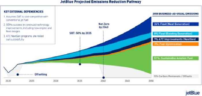 JetBlue Announces Science-Based Emissions Reduction Target and Strategy To Achieve Net Zero by 2040