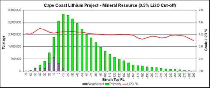 Atlantic Lithium Limited Announces Ewoyaa Mineral Resource Increases to 35.3Mt
