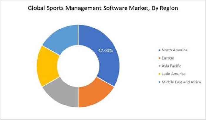 Global Sports Management Software Market Size/Share Worth USD 17.5 Billion by 2030, Emerging Trends, Business Strategies, Competitive Landscape and Regional Analysis