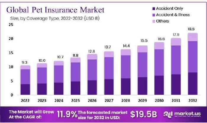 Pet Insurance Market Value to Hit USD 27.8 Billion in 2032 Globally | Market.us