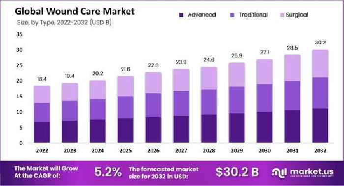 Wound Care Market Size Is Estimated to Be Valued at USD 30.2 Billion by 2032, at a CAGR of 5.2%