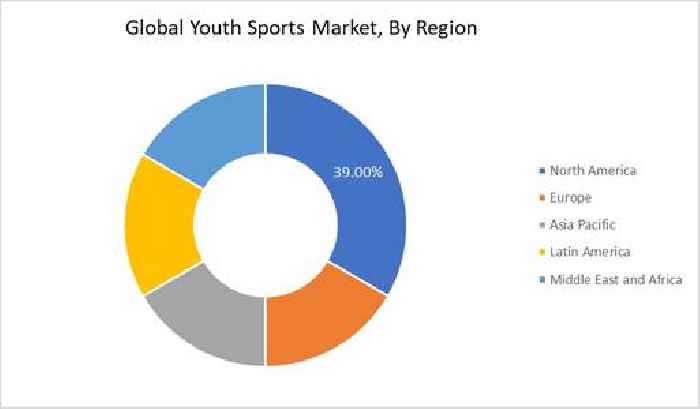 [Latest] Global Youth Sports Market Size/Share Worth USD 69.4 Billion by 2030 at an 9.20% CAGR: Markets N Research (Share, Analysis, Reports, Industry Growth, Forecast, Value)