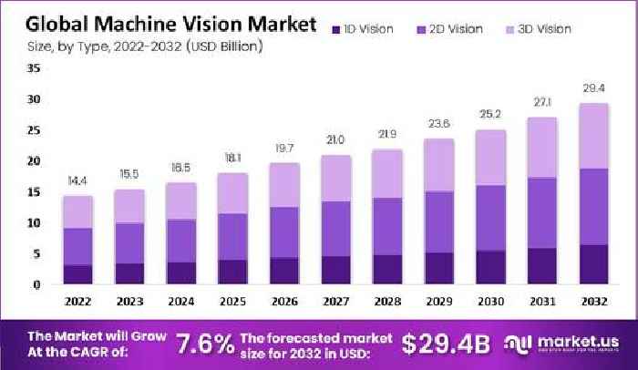 Machine Vision Market Set to Grow at 7.6% by 2023 as Robotics and Automation Penetrates the Manufacturing Industry