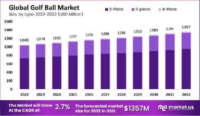 Golf Ball Market Size to Reach USD 1356.6 Bn by 2032; North America Dominates with 35% of the Market Share