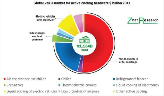  Here Comes the Trillion-Dollar Active Cooling Market