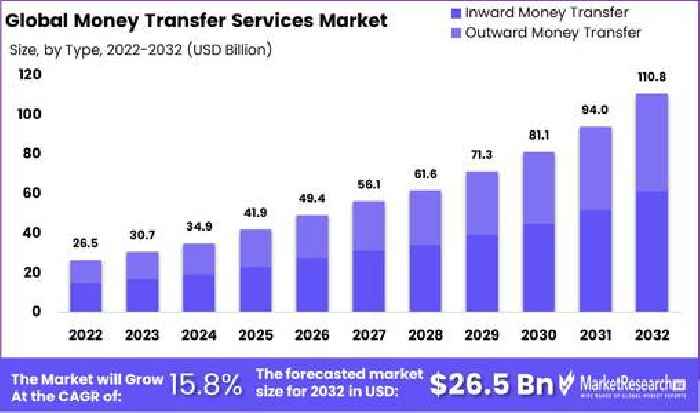 Money Transfer Services Market Size ($110.8 Bn by 2032 at 15.8% CAGR) Global Analysis by Marketresearch.biz