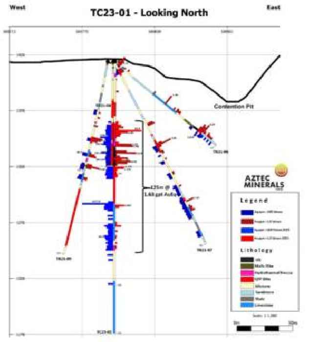 Aztec Drills Bonanza Grade Silver of 3,477 gpt Ag (111.96 oz/t Ag) over 1.52 m within a zone of 733.9 gpt Ag (23.63 oz/t Ag) over 7.6 m, part of a broader intercept of 0.58 gpt Au and 72.19 gpt Ag (1.63 AuEq) over 125.0 m in first hole of 2023 Core Drilli