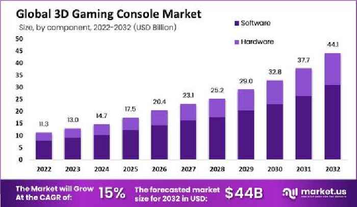 3D Gaming Console Market Projected to Grow at 15% CAGR, Crossing US$ 44.1 Billion by 2032, By Market.us Research