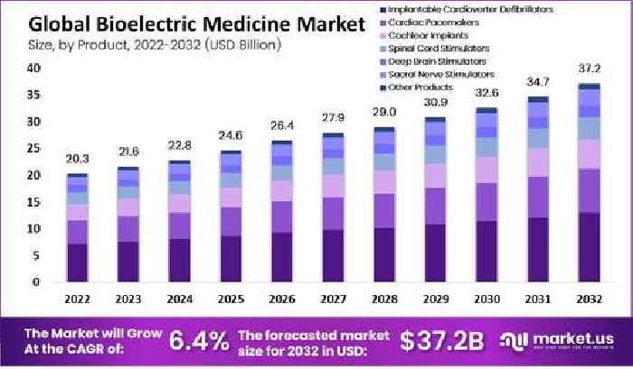 Bioelectric Medicine Market Size to Hit USD 37.2 Billion at a CAGR of 6.4% by 2032