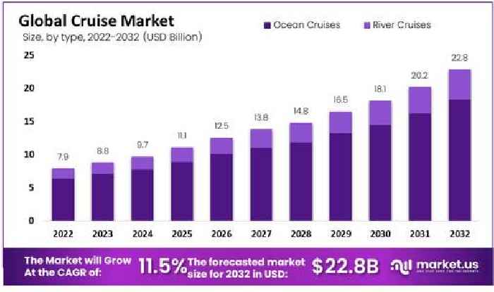 Cruise Market Size to Hit USD 22.8 Billion at a CAGR of 11.5% by 2032 | Market.us