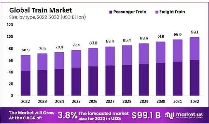Train Market Poised To Reach A Valuation Of USD 99.1 Billion By The End Of 2032