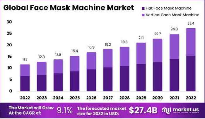 Face Mask Machine Market Size to Surpass USD 27.4 Billion by 2032; Owing to Increasing Pharmaceuticals and Healthcare Industries