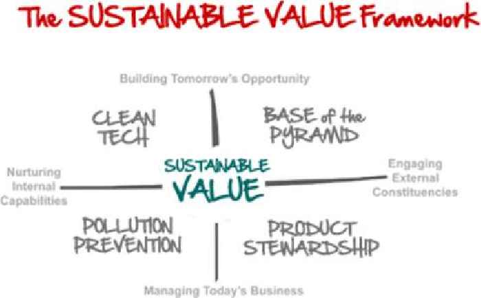 Understanding Sustainable Value