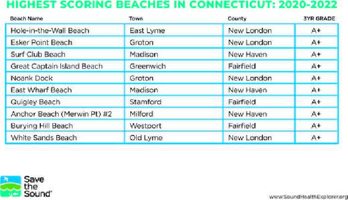First Day of Summer Brings Good News for Local Beachgoers 2023 Long Island Sound Beach Report Released by Save The Sound