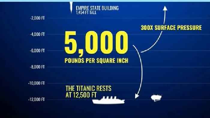The science that put the Titan submersible at risk of implosion
