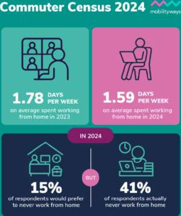  41% of workers are no longer working from home, Commuter Census® 2024 reveals   