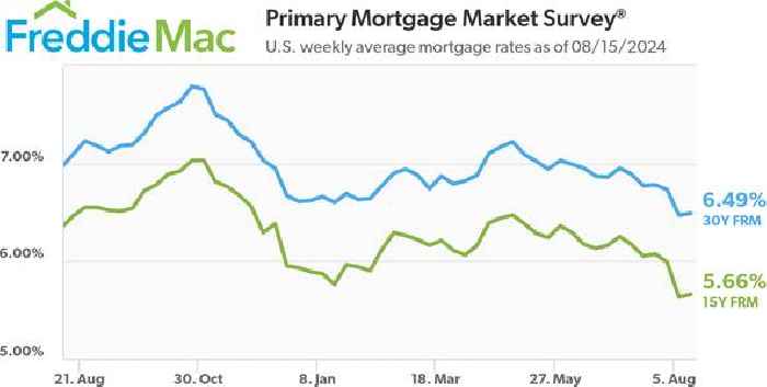 Mortgage Rates Remain at the Lowest Level in Over a Year