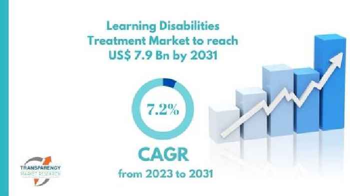 Learning Disabilities Treatment Market Size Will Expected to Reach USD 7.9 Billion, Advancing at a CAGR of 7.2% by 2031 | Transparency Market Research Inc.