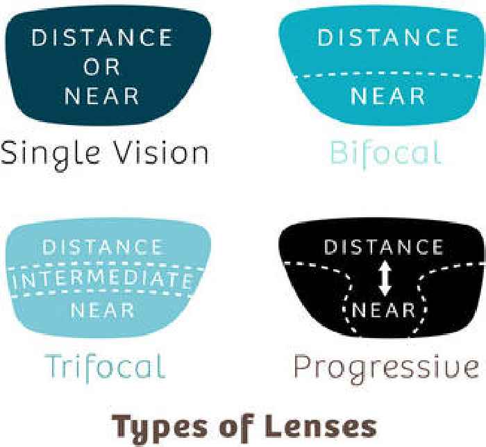  Zeelool: Different six types of prescription lenses for glasses