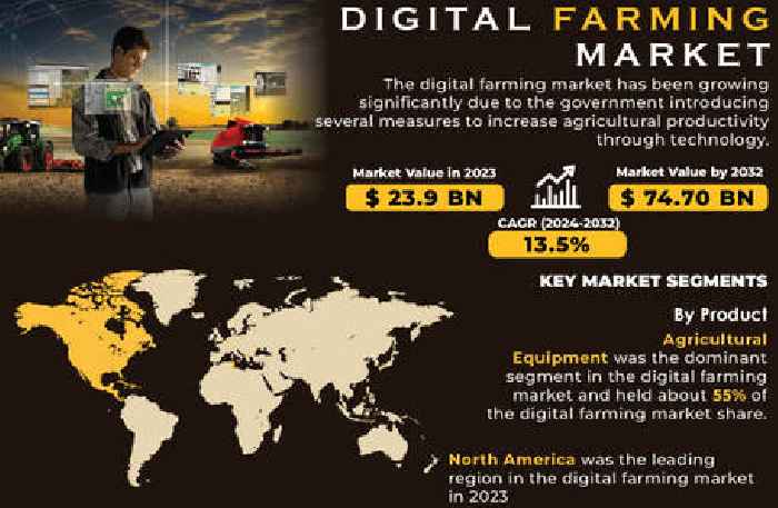 Digital Farming Market Driven by Technological Innovation and Government Support | Global Market projected to Reach USD 74.70 Billion by 2032 | Research by SNS Insider