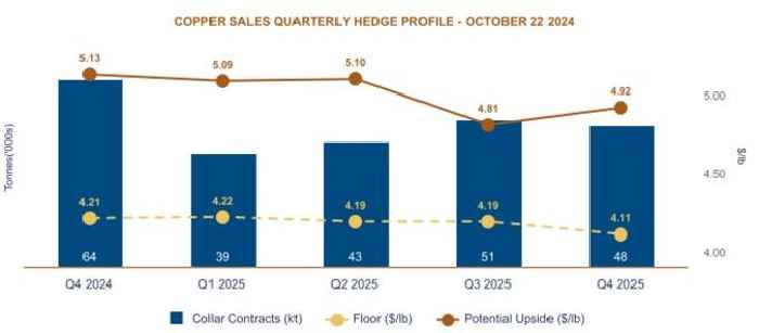 First Quantum Minerals Reports Third Quarter 2024 Results