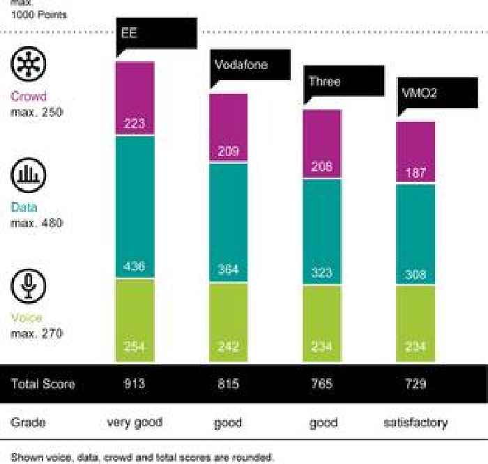  EE again wins the connect Mobile Network Test 2025 in the United Kingdom