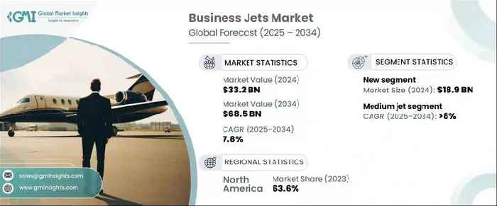 Business Jets Market to surpass USD 68.5 billion by 2034, Says Global Market Insights inc.