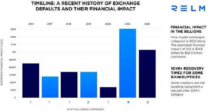 Relm Addresses Growing Risk of Crypto Exchange - One News Page