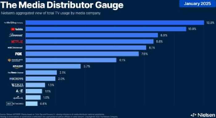 Disney Extends Lead Over YouTube in January With 12% Share of TV Viewing