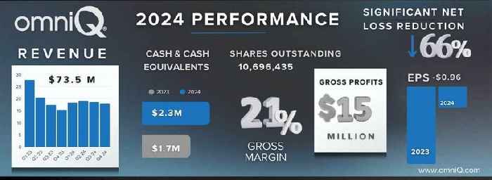 OMINQ Reports Revenues of $73.5 Million in 2024