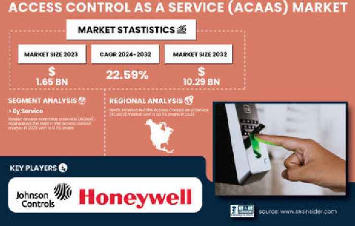 Access Control as a Service (ACaaS) Market to Hit USD 10.29 Billion by 2032, at 22.59% CAGR | Research by SNS Insider