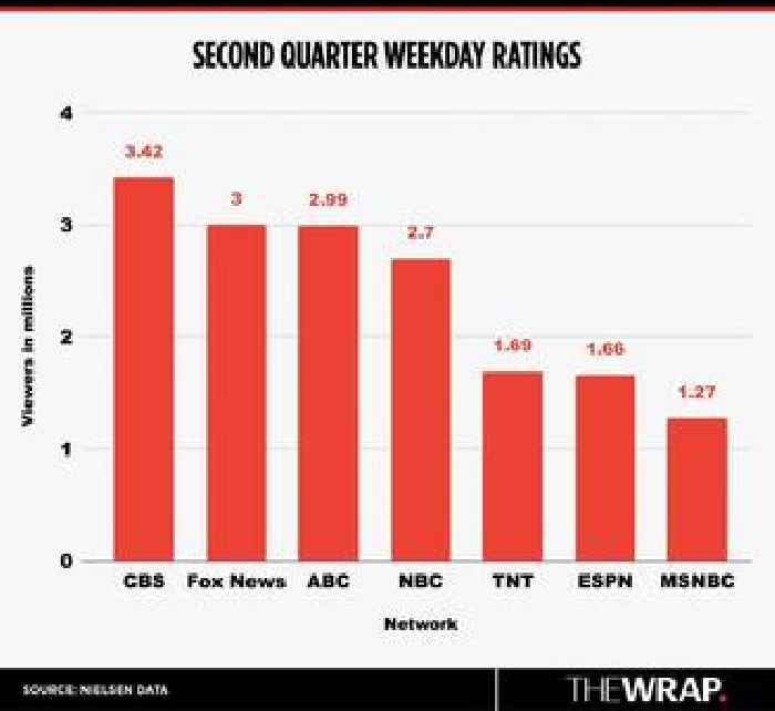 Fox News Beats ABC, NBC in Second Quarter Weekday Ratings, but CBS Is Still King
