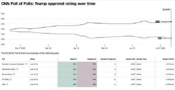 Trump Claims the Epstein Story Has Boosted His Approval Rating to ‘Best Numbers I’ve Ever Had’