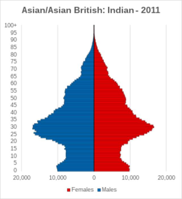 British Indians