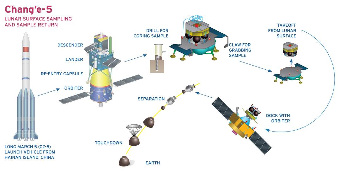 China’s Lunar Lander Finds Evidence Of Native Water On Moon