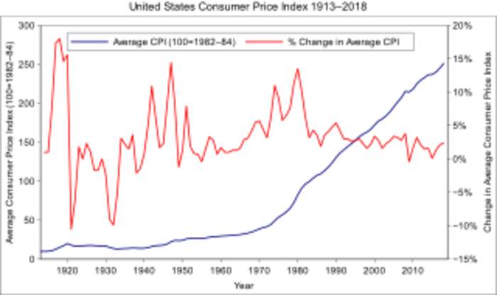 What To Look For In US’ April CPI – Analysis