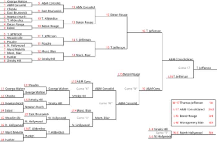 Double-elimination tournament