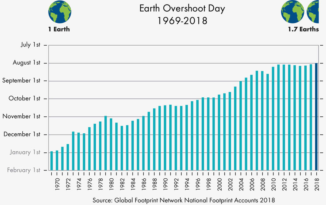 Earth Overshoot Day moves forward by nearly a month